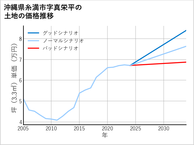 沖縄県糸満市真栄平の土地価格推移