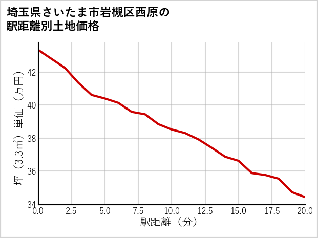 埼玉県さいたま市岩槻区西原の徒歩距離別の土地坪単価