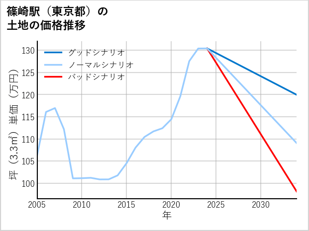 篠崎駅（東京都）の土地価格推移