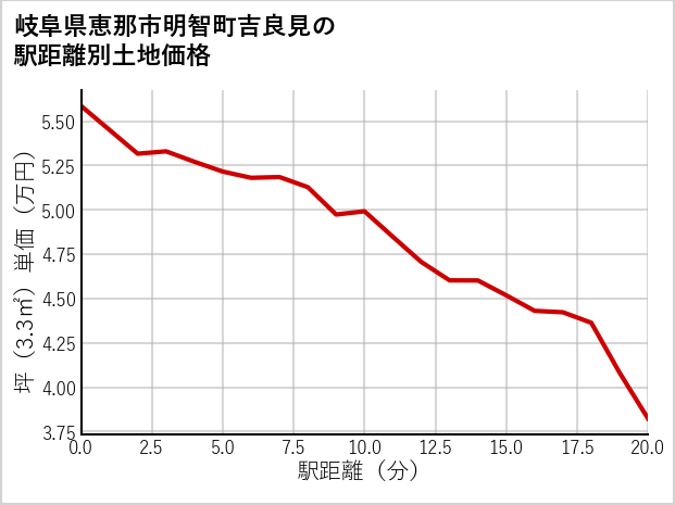 岐阜県恵那市明智町吉良見の徒歩距離別の土地坪単価