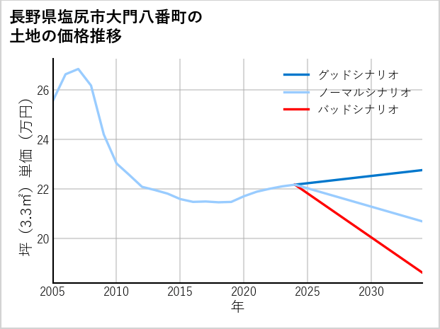 長野県塩尻市大門八番町の土地価格推移