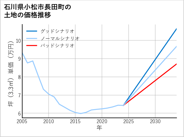 石川県小松市長田町の土地価格推移
