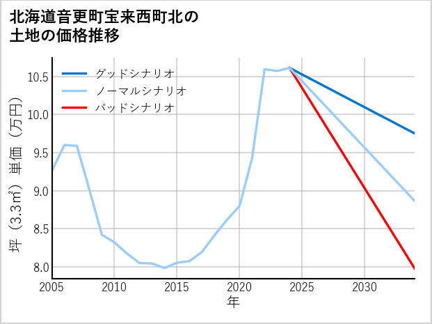 北海道音更町宝来西町北の土地価格推移