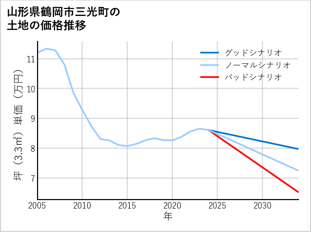 山形県鶴岡市三光町の土地価格推移