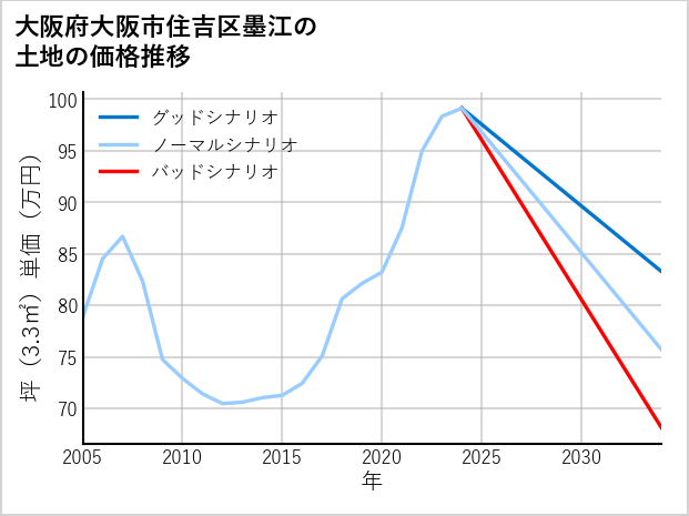大阪府大阪市住吉区墨江の土地価格推移
