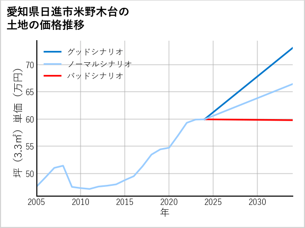愛知県日進市米野木台の土地価格推移
