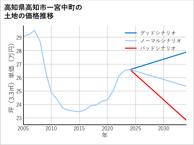 高知県高知市一宮中町の土地価格推移