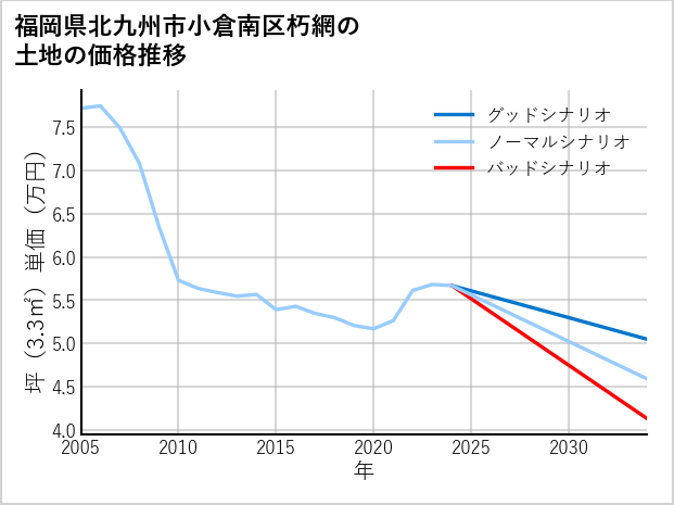 福岡県北九州市小倉南区朽網の土地価格推移