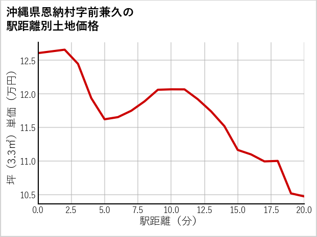 沖縄県恩納村前兼久の徒歩距離別の土地坪単価