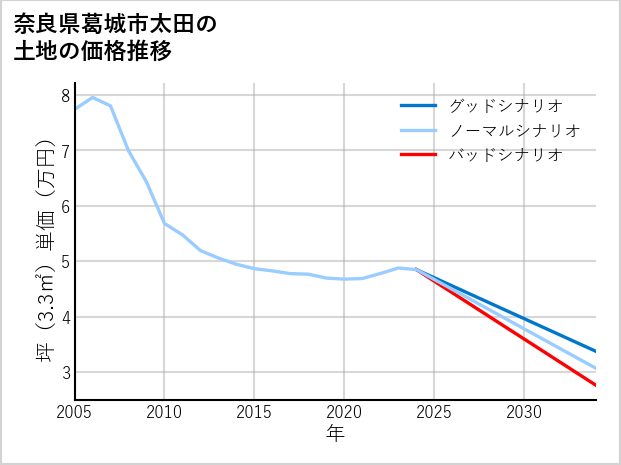奈良県葛城市太田の土地価格推移