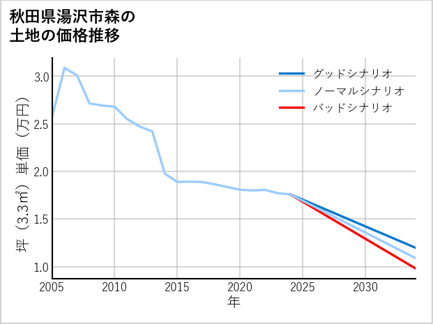 秋田県湯沢市森の土地価格推移