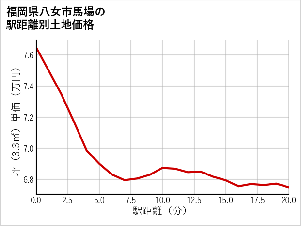 福岡県八女市馬場の徒歩距離別の土地坪単価
