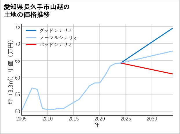 愛知県長久手市山越の土地価格推移