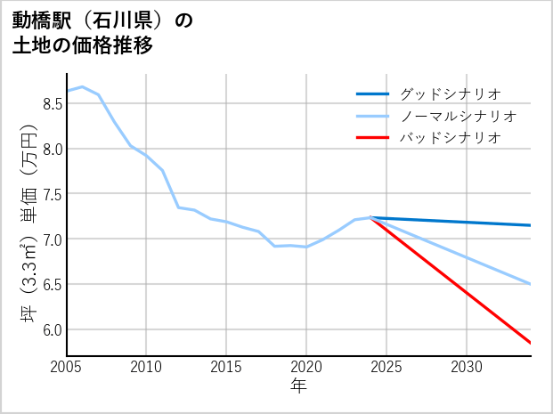 動橋駅（石川県）の土地価格推移
