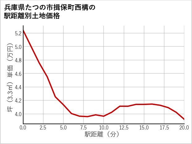 兵庫県たつの市揖保町西構の徒歩距離別の土地坪単価