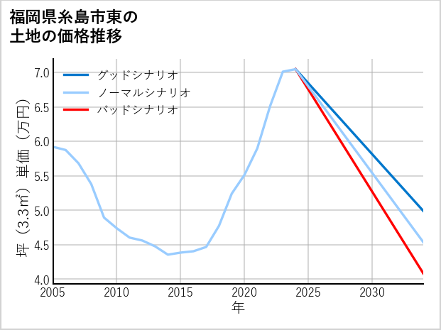 福岡県糸島市東の土地価格推移