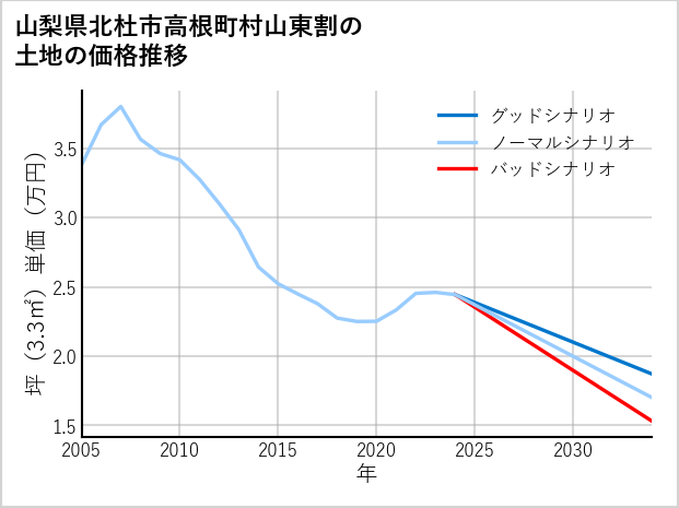 山梨県北杜市高根町村山東割の土地価格推移