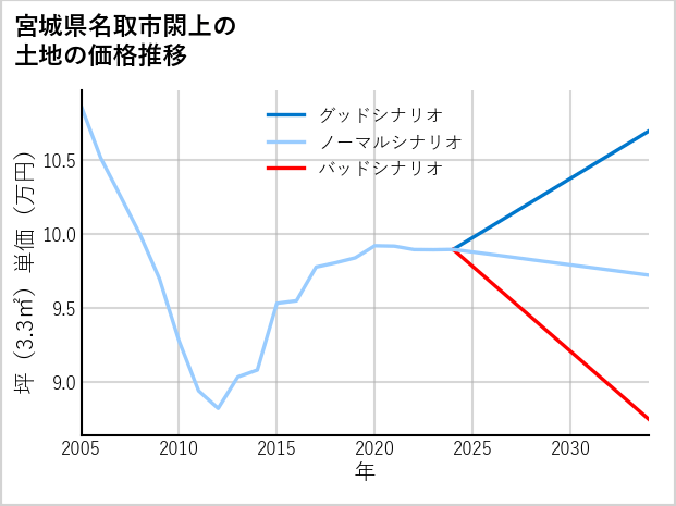宮城県名取市閖上の土地価格推移