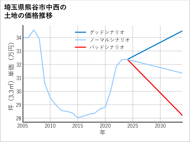 埼玉県熊谷市中西の土地価格推移