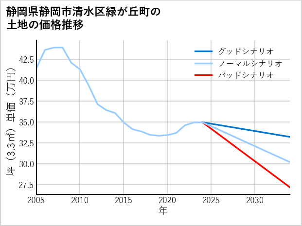 静岡県静岡市清水区緑が丘町の土地価格推移
