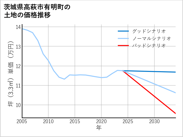 茨城県高萩市有明町の土地価格推移