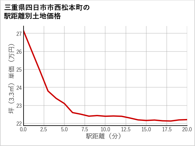 三重県四日市市西松本町の徒歩距離別の土地坪単価