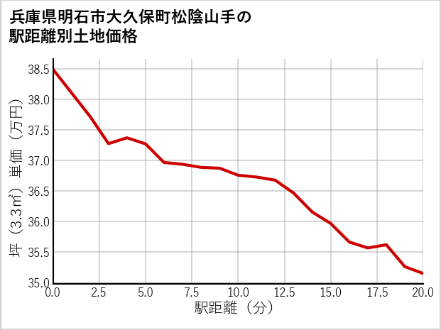 兵庫県明石市大久保町松陰山手の徒歩距離別の土地坪単価
