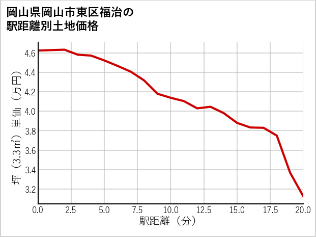 岡山県岡山市東区福治の徒歩距離別の土地坪単価