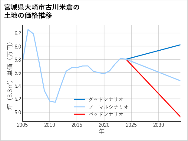 宮城県大崎市古川米倉の土地価格推移