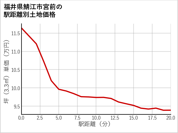福井県鯖江市宮前の徒歩距離別の土地坪単価