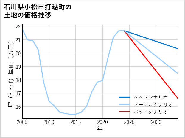石川県小松市打越町の土地価格推移