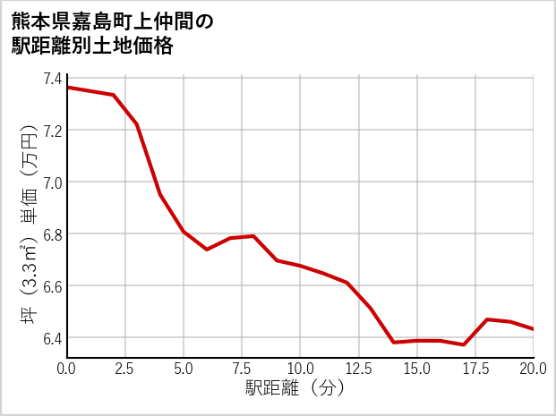 熊本県嘉島町上仲間の徒歩距離別の土地坪単価