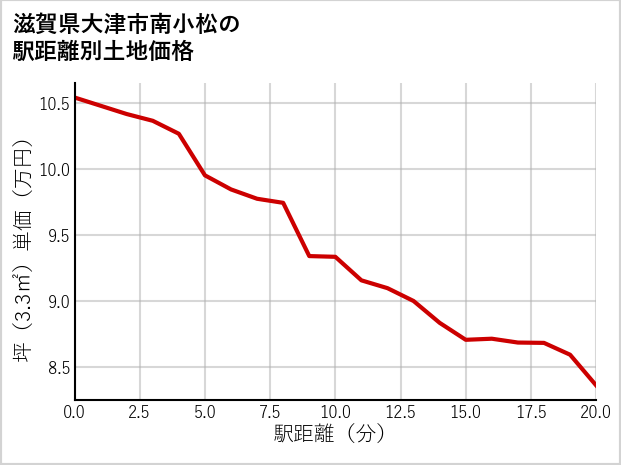 滋賀県大津市南小松の徒歩距離別の土地坪単価