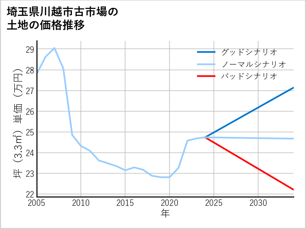埼玉県川越市古市場の土地価格推移