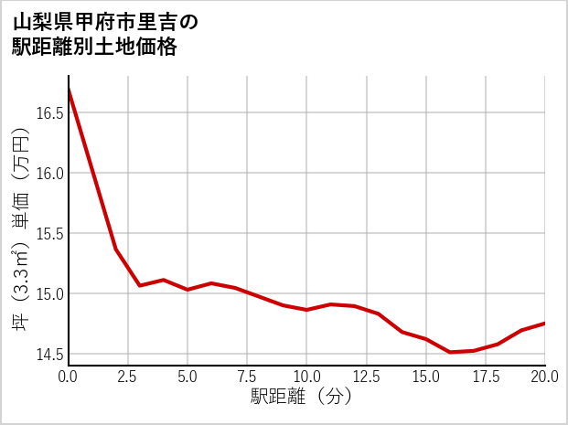 山梨県甲府市里吉の徒歩距離別の土地坪単価