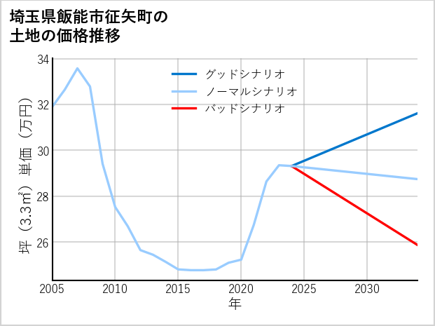 埼玉県飯能市征矢町の土地価格推移