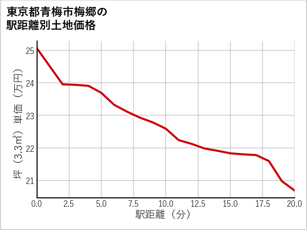 東京都青梅市梅郷の徒歩距離別の土地坪単価