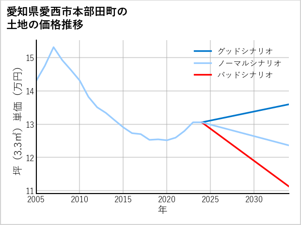 愛知県愛西市本部田町の土地価格推移