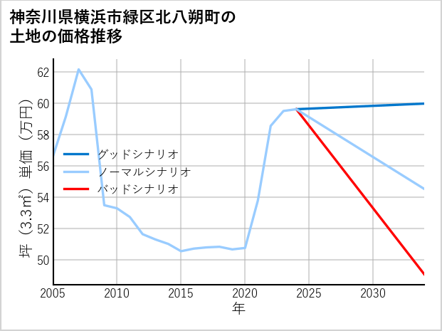 神奈川県横浜市緑区北八朔町の土地価格推移