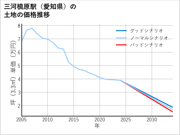 三河槙原駅（愛知県）の土地価格推移