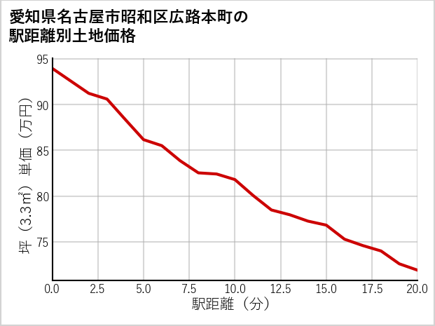 愛知県名古屋市昭和区広路本町の徒歩距離別の土地坪単価