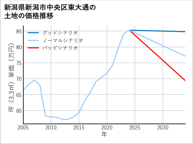 新潟県新潟市中央区東大通の土地価格推移