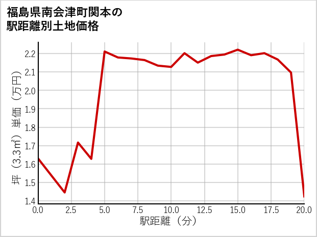 福島県南会津町関本の徒歩距離別の土地坪単価