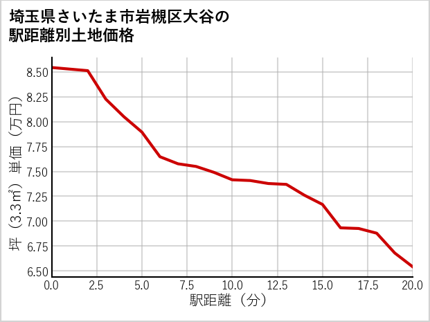 埼玉県さいたま市岩槻区大谷の徒歩距離別の土地坪単価
