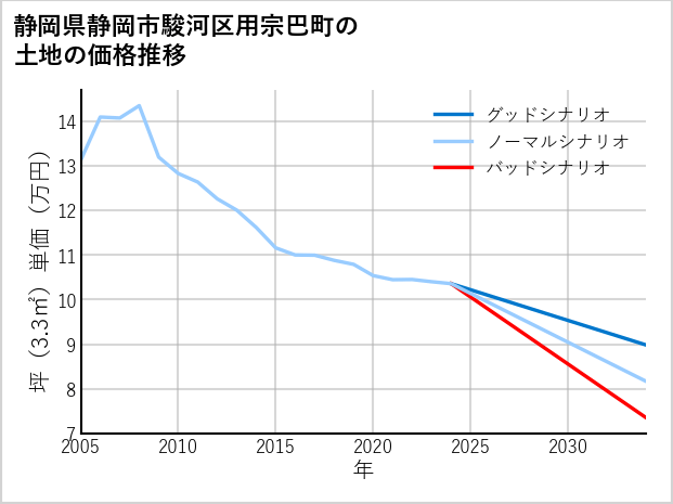 静岡県静岡市駿河区用宗巴町の土地価格推移