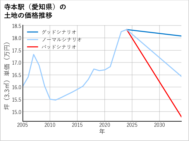 寺本駅（愛知県）の土地価格推移