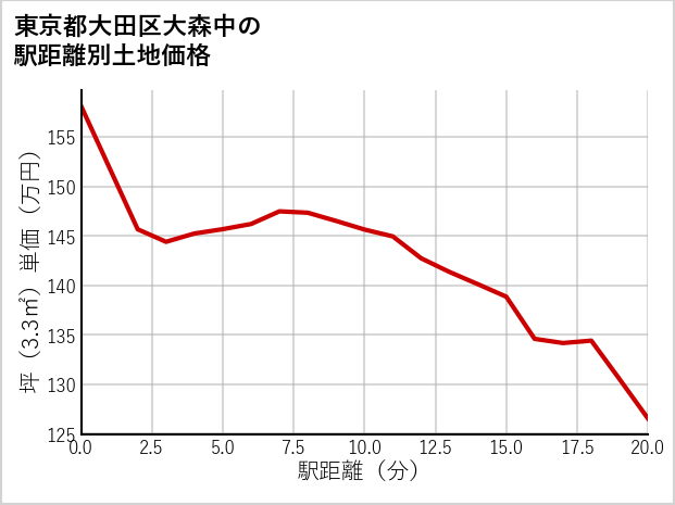 東京都大田区大森中の徒歩距離別の土地坪単価