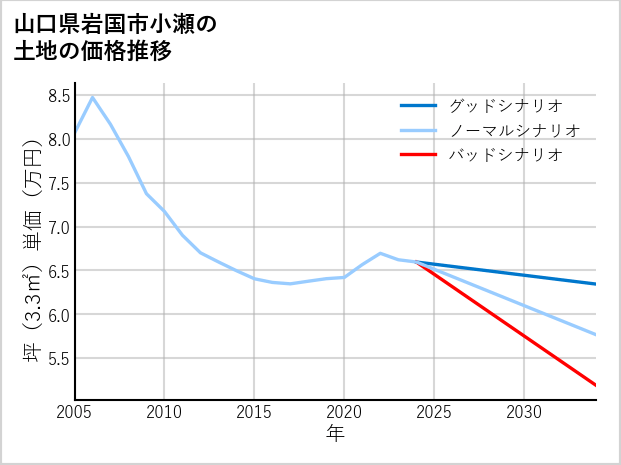山口県岩国市小瀬の土地価格推移