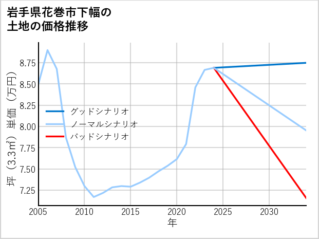 岩手県花巻市下幅の土地価格推移