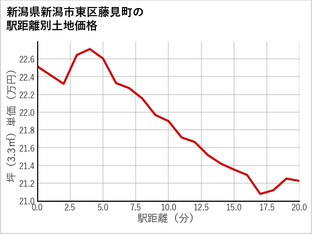 新潟県新潟市東区藤見町の徒歩距離別の土地坪単価
